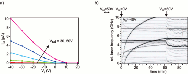 single molecules probe the effects of switching the source-drain voltage