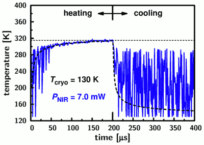 the heating and cooling kinetics on a microsceond timescale